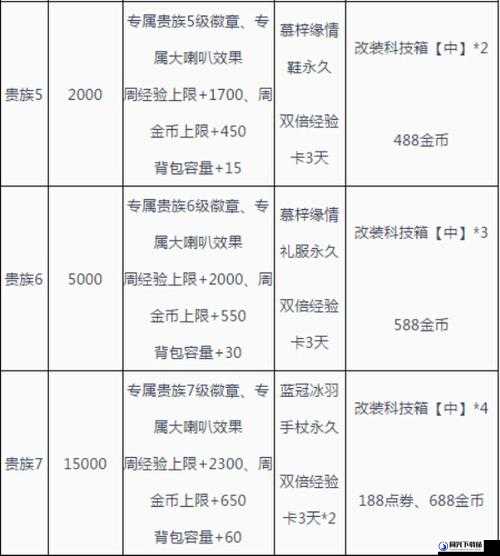 QQ飞车手游贵族6特权全面解析及高效利用实战策略指南